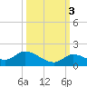 Cudjoe Key tide chart for Friday, October 3, 2025