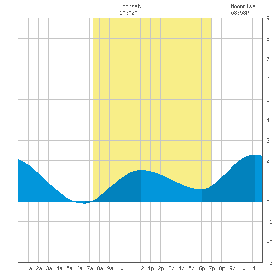 Cudjoe Key tide chart for Thursday, October 9, 2025