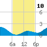 Cudjoe Key tide chart for Monday, November 10, 2025