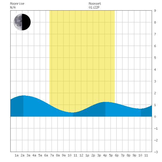 Cudjoe Key tide chart for Wednesday, November 12, 2025