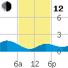 Cudjoe Key tide chart for Wednesday, November 12, 2025