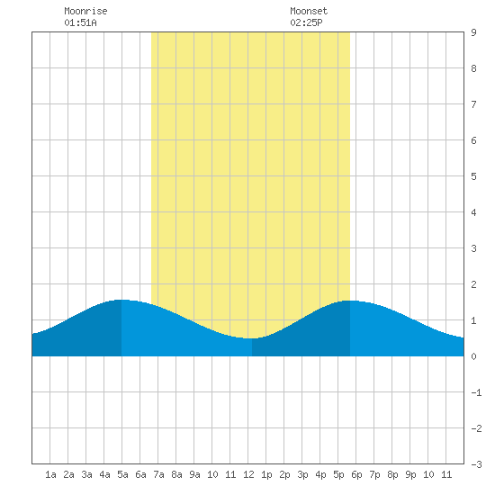 Cudjoe Key tide chart for Friday, November 14, 2025