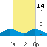 Cudjoe Key tide chart for Friday, November 14, 2025