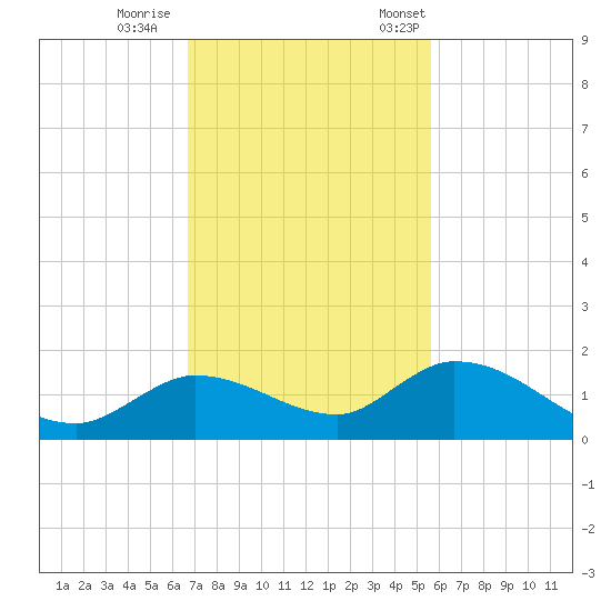 Cudjoe Key tide chart for Sunday, November 16, 2025
