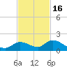 Cudjoe Key tide chart for Sunday, November 16, 2025