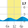 Cudjoe Key tide chart for Monday, November 17, 2025