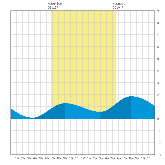 Cudjoe Key tide chart for Wednesday, November 19, 2025