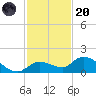 Cudjoe Key tide chart for Thursday, November 20, 2025