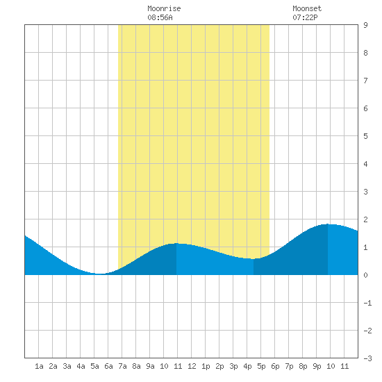 Cudjoe Key tide chart for Saturday, November 22, 2025