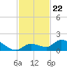 Cudjoe Key tide chart for Saturday, November 22, 2025