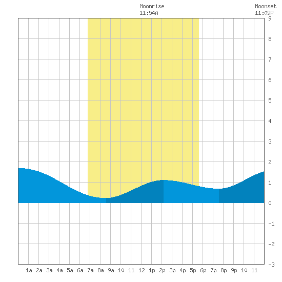 Cudjoe Key tide chart for Wednesday, November 26, 2025