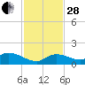 Cudjoe Key tide chart for Friday, November 28, 2025