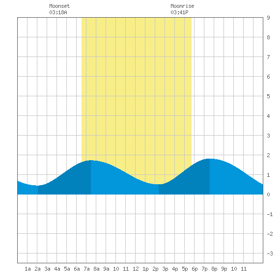 Cudjoe Key tide chart for Sunday, November 2, 2025