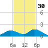 Cudjoe Key tide chart for Sunday, November 30, 2025