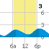 Cudjoe Key tide chart for Monday, November 3, 2025