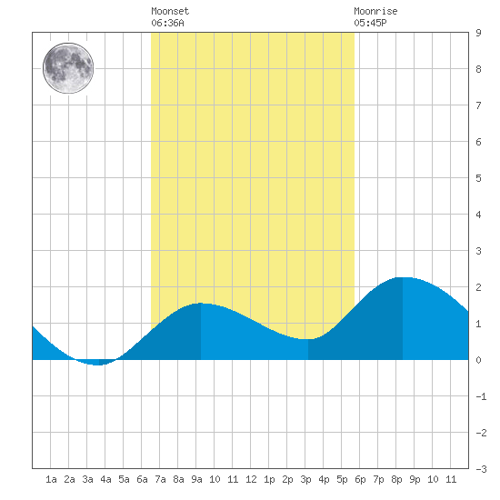Cudjoe Key tide chart for Wednesday, November 5, 2025