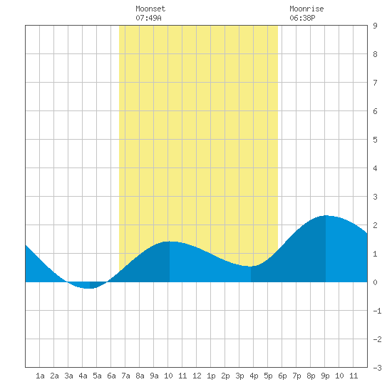 Cudjoe Key tide chart for Thursday, November 6, 2025