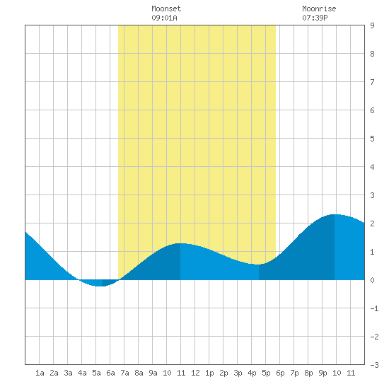 Cudjoe Key tide chart for Friday, November 7, 2025