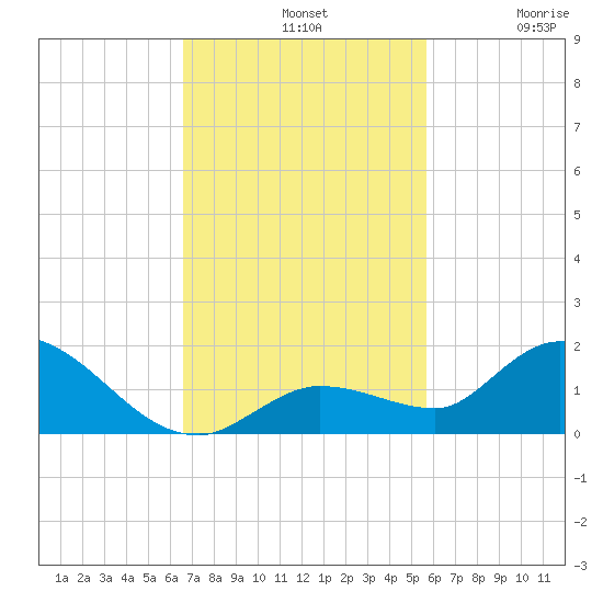 Cudjoe Key tide chart for Sunday, November 9, 2025