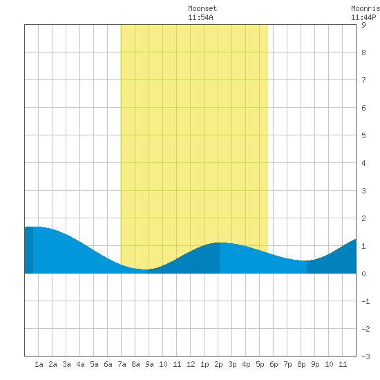 Cudjoe Key tide chart for Wednesday, December 10, 2025