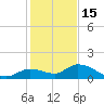 Cudjoe Key tide chart for Monday, December 15, 2025