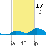 Cudjoe Key tide chart for Wednesday, December 17, 2025