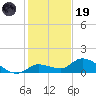 Cudjoe Key tide chart for Friday, December 19, 2025