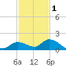 Cudjoe Key tide chart for Monday, December 1, 2025