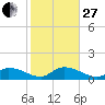Cudjoe Key tide chart for Saturday, December 27, 2025