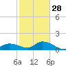 Cudjoe Key tide chart for Sunday, December 28, 2025