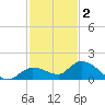 Cudjoe Key tide chart for Tuesday, December 2, 2025