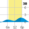 Cudjoe Key tide chart for Tuesday, December 30, 2025