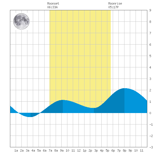 Cudjoe Key tide chart for Thursday, December 4, 2025