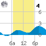 Cudjoe Key tide chart for Thursday, December 4, 2025