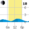 Cudjoe Key tide chart for Saturday, January 10, 2026
