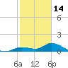 Cudjoe Key tide chart for Wednesday, January 14, 2026