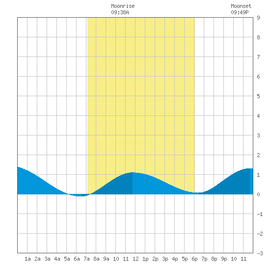 Cudjoe Key tide chart for Thursday, January 22, 2026