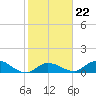Cudjoe Key tide chart for Thursday, January 22, 2026