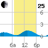 Cudjoe Key tide chart for Sunday, January 25, 2026