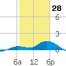 Cudjoe Key tide chart for Wednesday, January 28, 2026