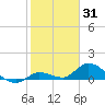 Cudjoe Key tide chart for Saturday, January 31, 2026