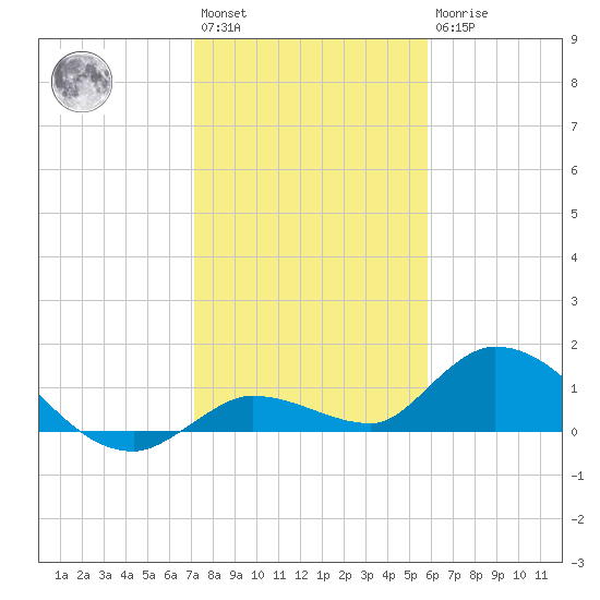 Cudjoe Key tide chart for Saturday, January 3, 2026