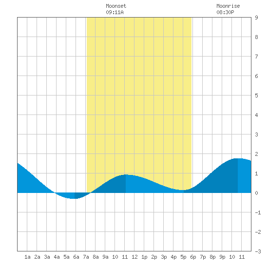 Cudjoe Key tide chart for Monday, January 5, 2026