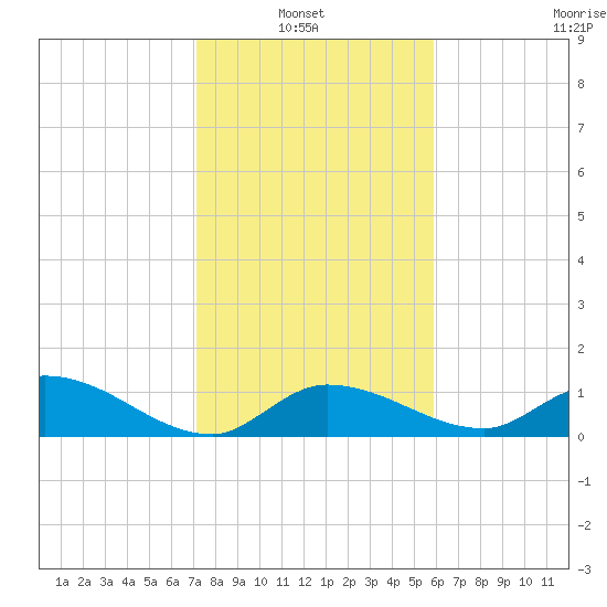Cudjoe Key tide chart for Thursday, January 8, 2026