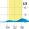 Cudjoe Key tide chart for Friday, February 13, 2026