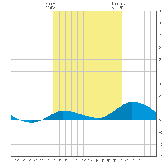 Cudjoe Key tide chart for Sunday, February 15, 2026
