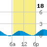 Cudjoe Key tide chart for Wednesday, February 18, 2026
