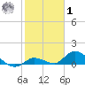 Cudjoe Key tide chart for Sunday, February 1, 2026