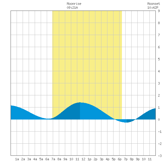 Cudjoe Key tide chart for Saturday, February 21, 2026