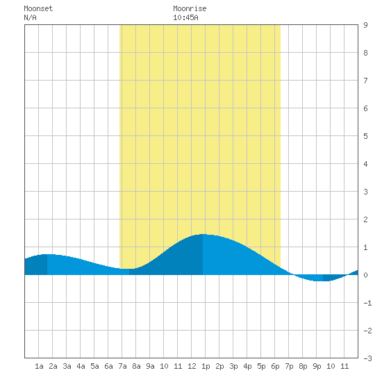 Cudjoe Key tide chart for Monday, February 23, 2026